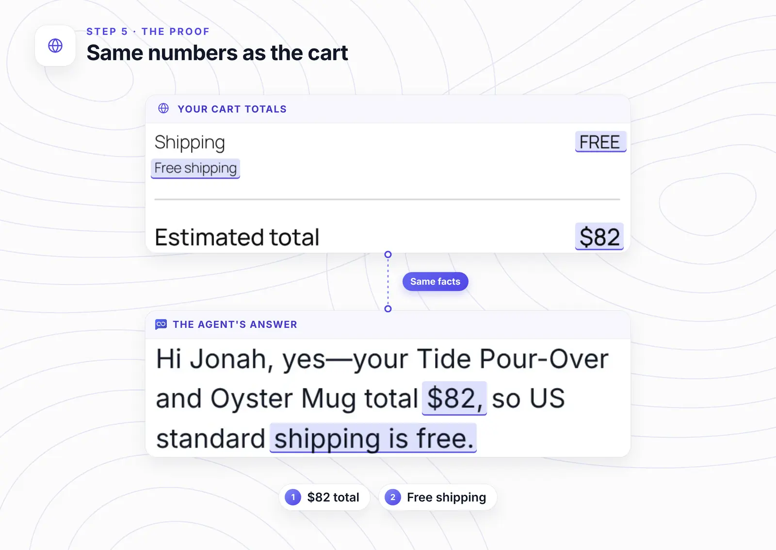 The cart totals above the agent's reply, with two facts ringed in both: the $82 total and free shipping.
