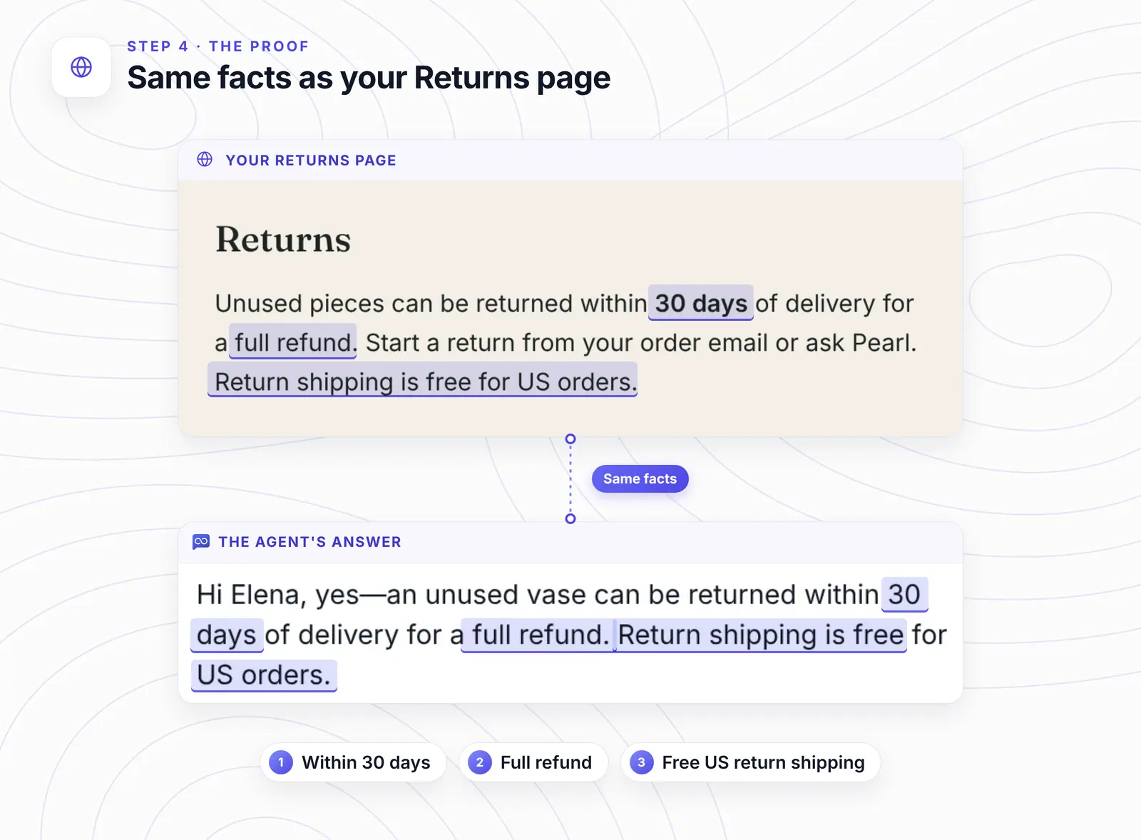 Tidewell's Returns paragraph beside the agent's reply, with the same three facts ringed in each: returns within 30 days, a full refund, and free return shipping for US orders.