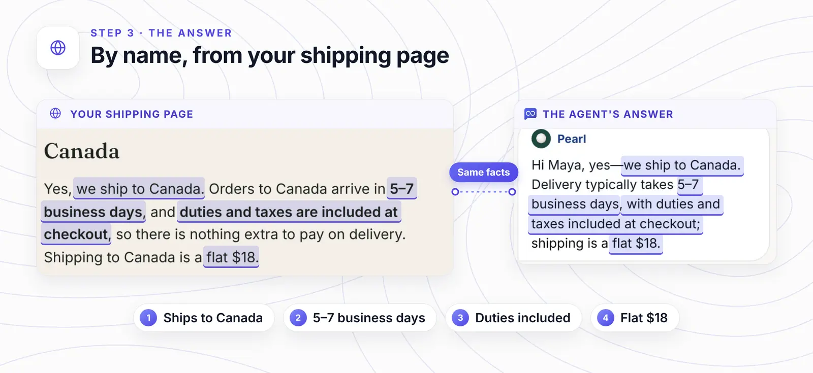 Left: the Canada section of the shop's Shipping page. Right: the agent's answer greeting Maya by name. Four matching facts are highlighted in both: ships to Canada, 5 to 7 business days, duties and taxes included at checkout, and a flat 18 dollar shipping rate.