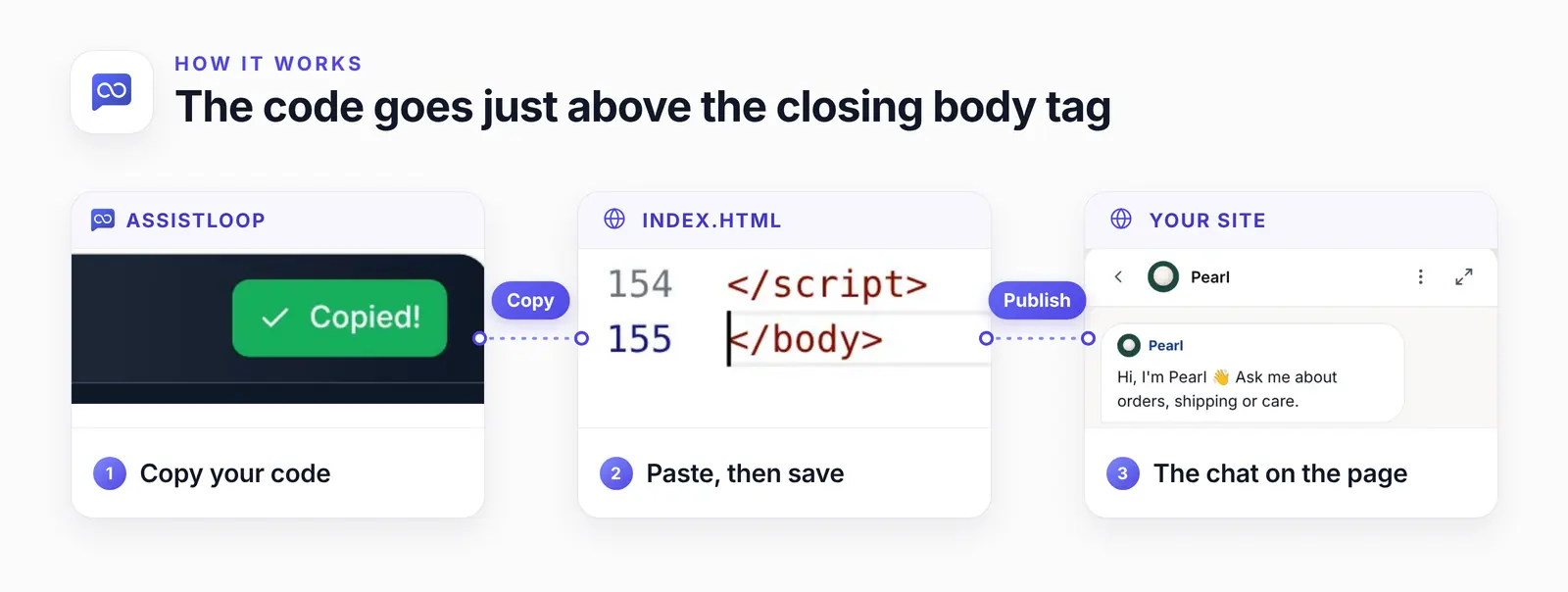 Three cards joined by dashed lines: the green Copied! button on AssistLoop's Installation Code card, the end of index.html with the closing script tag on line 154 right above the closing body tag on line 155, and the agent's chat open on the shop's site.
