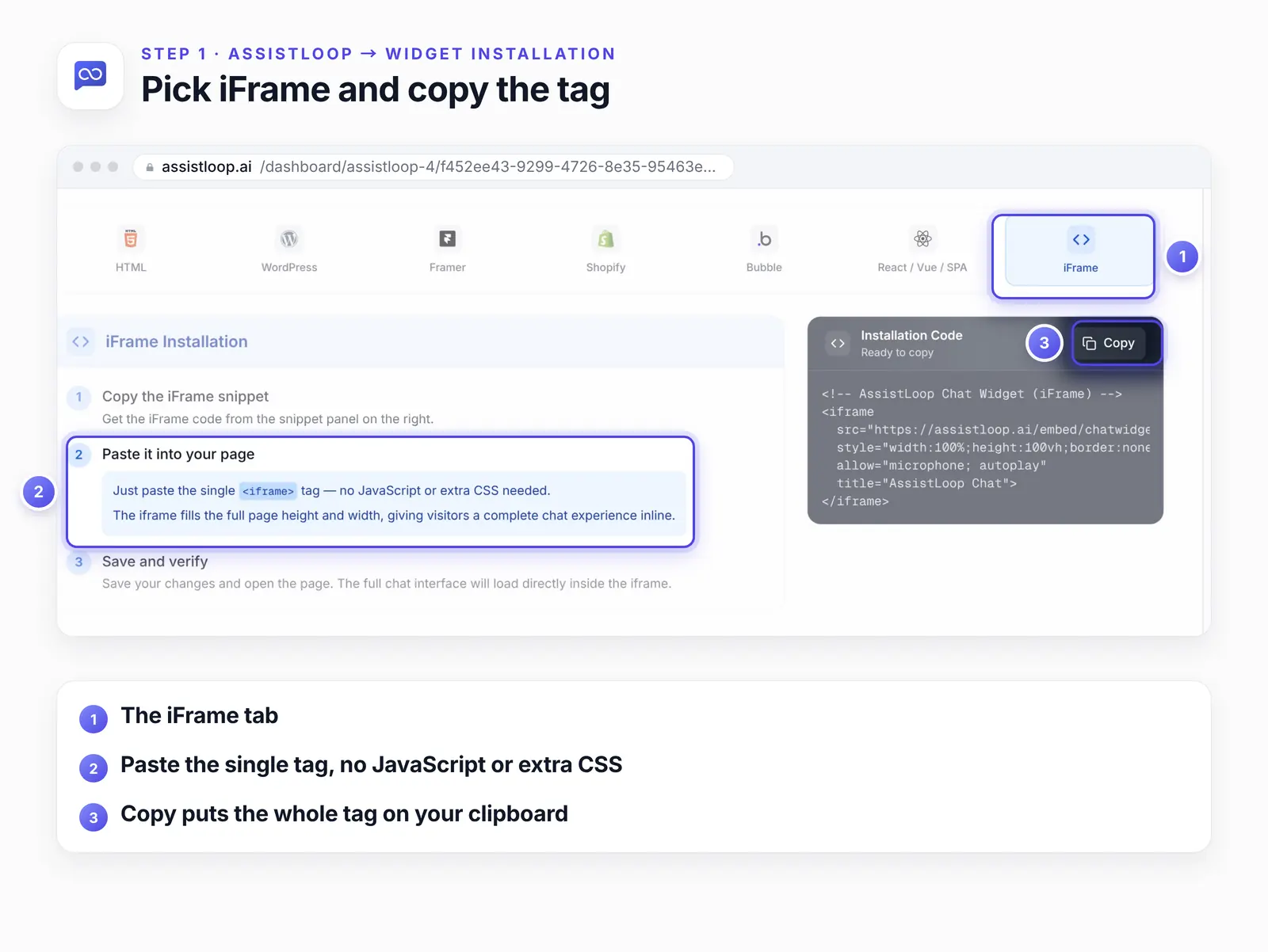 AssistLoop's Widget Installation page with three numbered highlights: 1, the iFrame tab; 2, the step saying to paste the single iframe tag with no JavaScript or extra CSS needed; 3, the Copy button on the dark Installation Code card.
