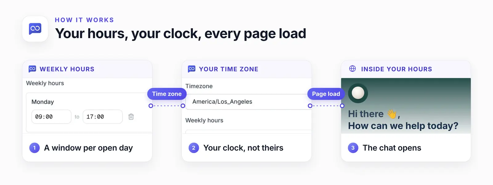 Three cards joined by dashed lines: Monday's window from 09:00 to 17:00, the time zone America/Los_Angeles, and the open chat greeting a shopper with How can we help today?