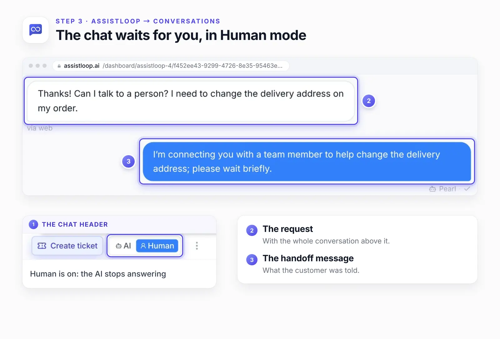 The AssistLoop inbox with three numbered highlights: 1, an enlarged chat header with the Human mode switch on; 2, the customer's request for a person; 3, the agent's handoff message.