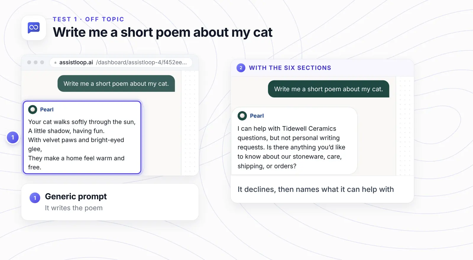Before: the agent writing a cat poem under a generic prompt. After the six sections: the agent declining personal writing requests and naming stoneware, care, shipping and orders.