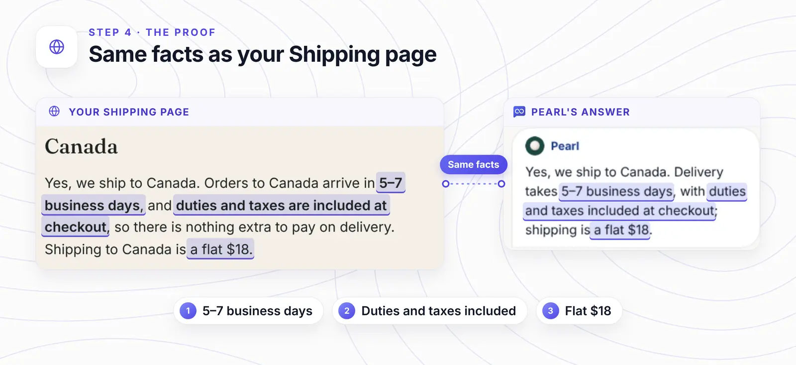 Left: the Canada paragraph from the studio's Shipping page. Right: Pearl's answer in the chat. Three matching facts are highlighted on both sides: 5–7 business days, duties and taxes included at checkout, and a flat $18.