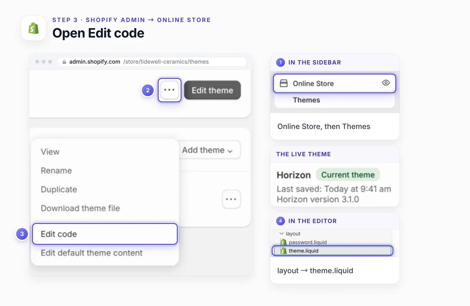 A recreation of Shopify's Themes page with four numbered highlights: 1, a larger view of Online Store and Themes in the sidebar; 2, the three-dot button on the current theme's row; 3, Edit code in the open menu, below Duplicate and Download theme file; 4, a larger view of the code editor's file list with theme.liquid in the layout folder. A further card shows the current theme, Horizon.