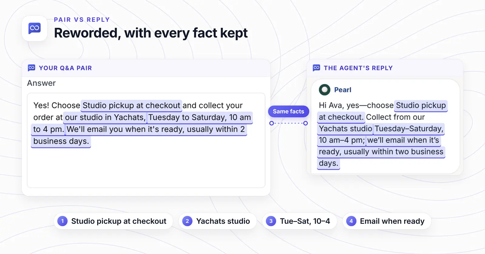 Left, the saved Q&A answer; right, the agent's reply in the chat. Four facts are highlighted on both sides: Studio pickup at checkout, the Yachats studio, Tuesday to Saturday from 10 to 4, and an email when the order is ready.