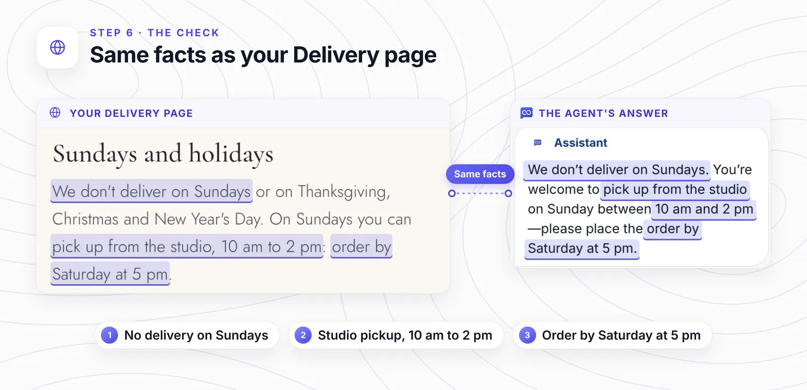 Left: the Sundays and holidays paragraph from the site's Delivery page. Right: the agent's answer in the chat. Three matching facts are highlighted in both: no delivery on Sundays, studio pickup from 10 am to 2 pm, and order by Saturday at 5 pm.