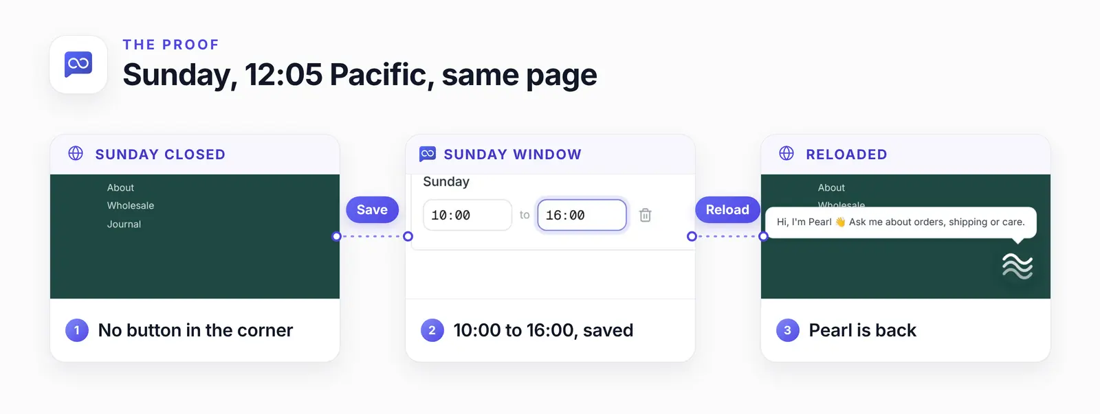Three cards: the Shop page's footer on Sunday with no chat button, the Sunday window from 10:00 to 16:00 saved, and the same footer after a reload with Pearl's button and greeting.