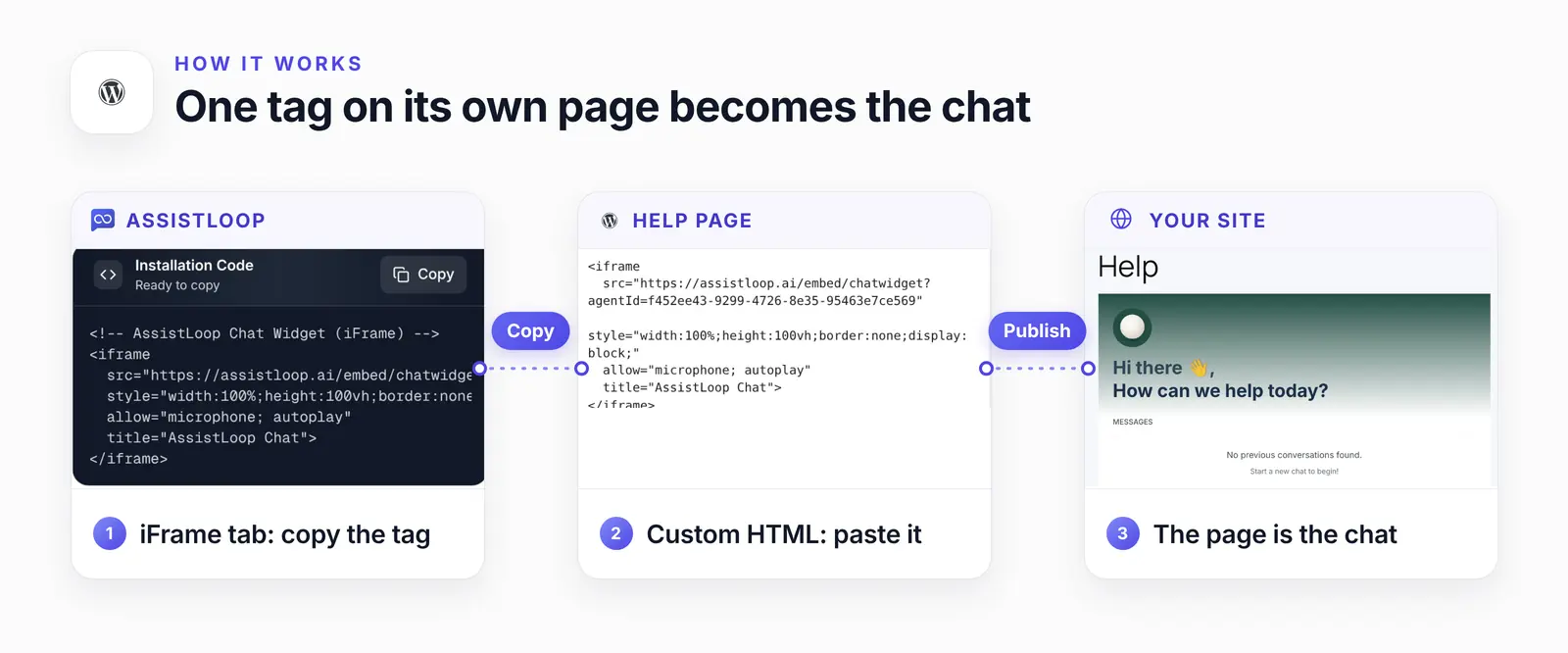 Three cards joined by dashed lines: AssistLoop's Installation Code card with the iFrame tag and a Copy button, the same tag pasted into WordPress's Custom HTML box, and the published Help page whose content is the chat window.