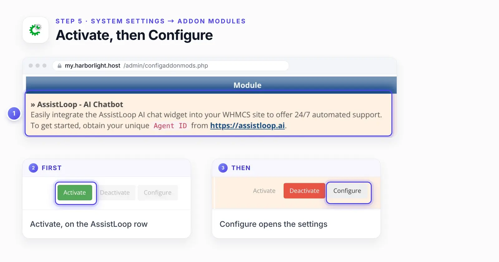 WHMCS Addon Modules with three numbered highlights: 1, the activated AssistLoop row and its description; 2, an enlarged Activate button; 3, an enlarged Configure button.