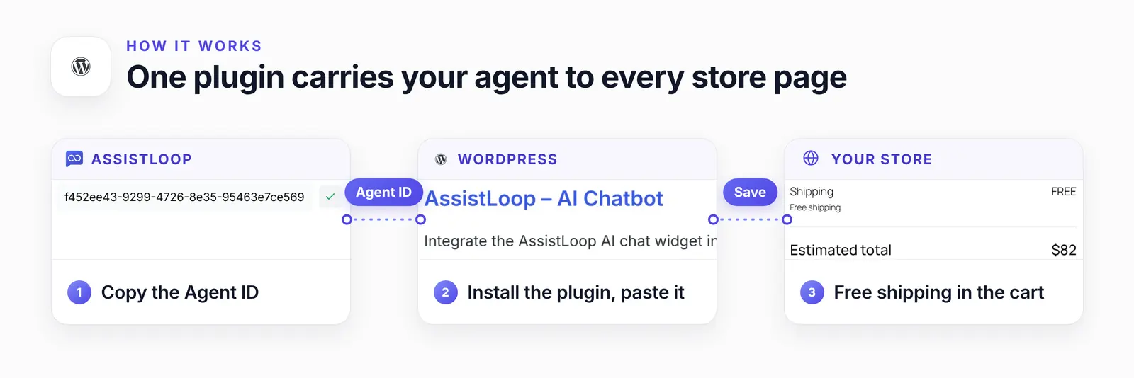 Three cards joined by dashed lines: the Agent ID in AssistLoop's settings, the AssistLoop plugin in WordPress's plugin search, and the agent's free-shipping answer in the store's cart.