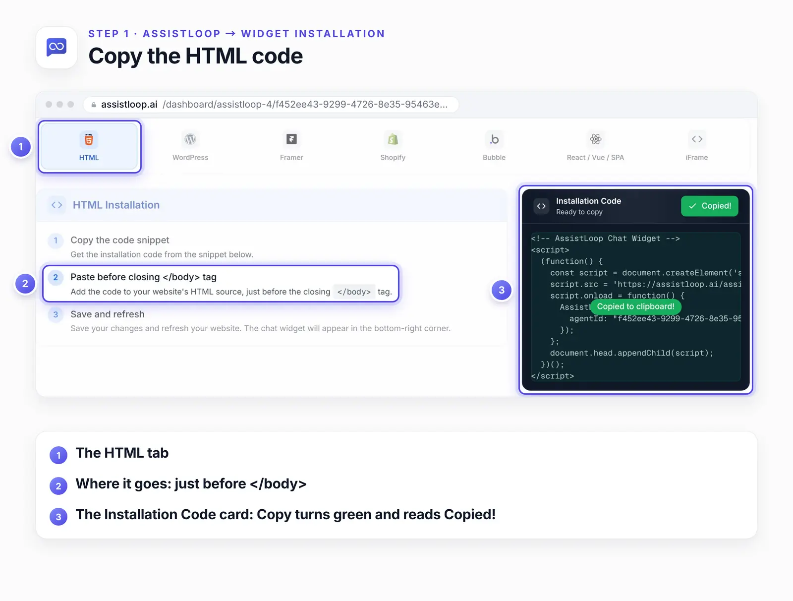 AssistLoop's Widget Installation page with three numbered highlights: 1, the HTML tab; 2, the install step that says to paste before the closing body tag; 3, the dark Installation Code card, its Copy button turned green and reading Copied!