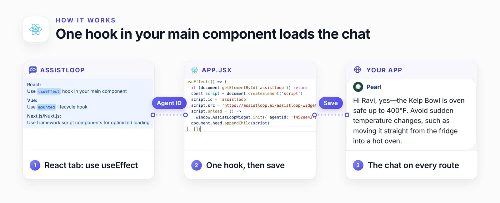 Three cards joined by dashed lines: AssistLoop's React / Vue / SPA tab saying to use a useEffect hook in your main component, the useEffect hook in App.jsx, and the agent's answer in the chat on the app's Shop page.