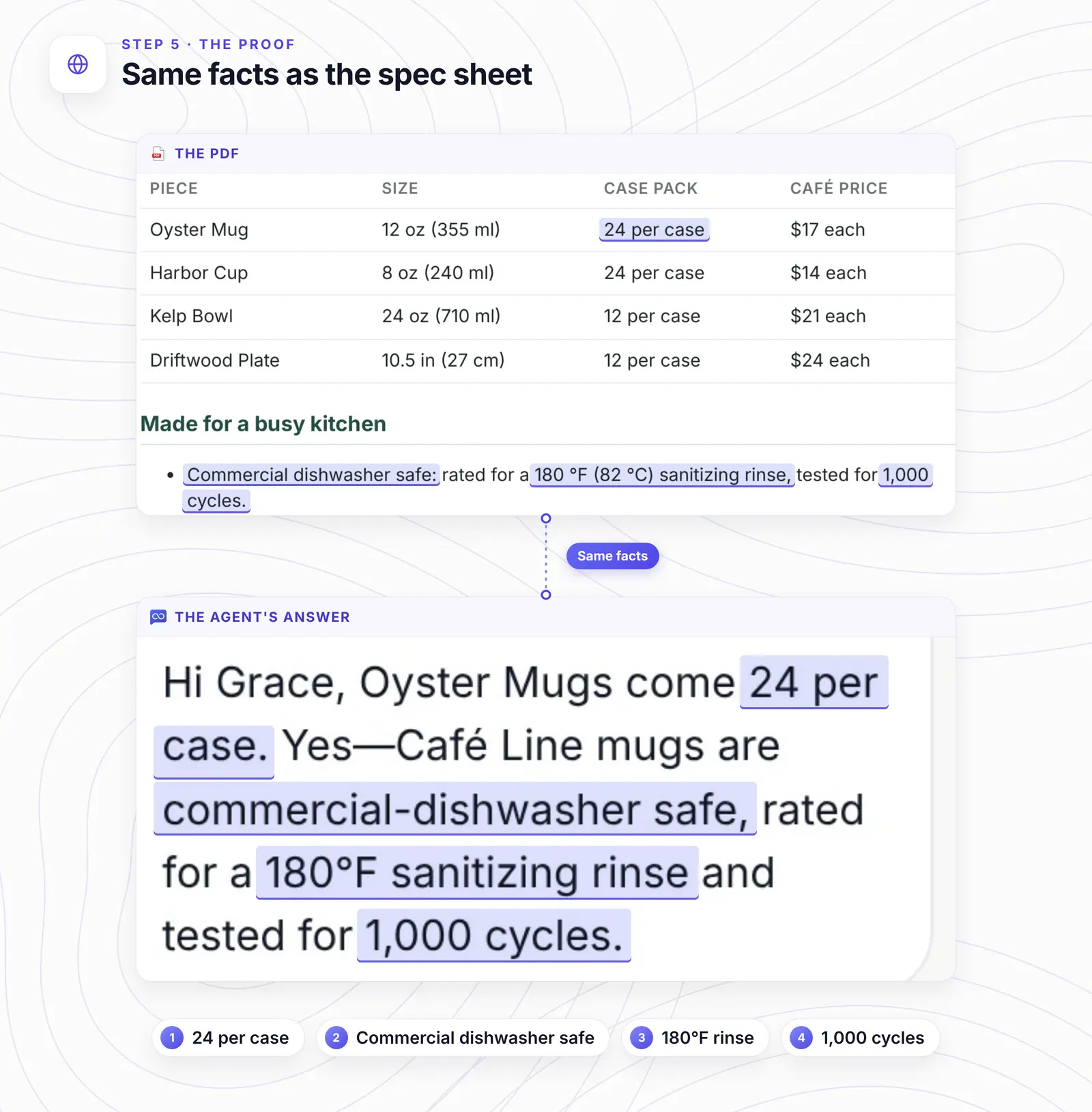 The spec sheet's case-pack table and kitchen bullet above the agent's reply, with four facts ringed in both: 24 per case, commercial dishwasher safe, the 180&deg;F rinse and 1,000 cycles.