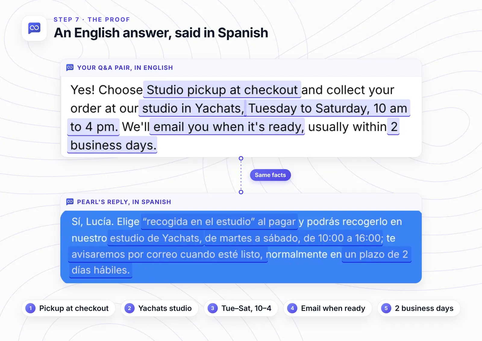 The English Q&A answer above Pearl's Spanish reply, with five facts ringed in both: pickup chosen at checkout, the Yachats studio, Tuesday to Saturday 10 to 4, an email when it's ready, and 2 business days.