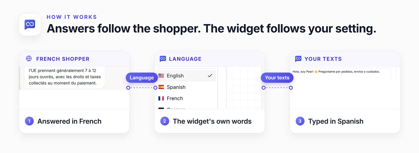 Three cards joined by dashed lines: the end of Pearl's French reply to a French shopper, the widget's Language list with English and Spanish, and the widget's first message typed in Spanish.