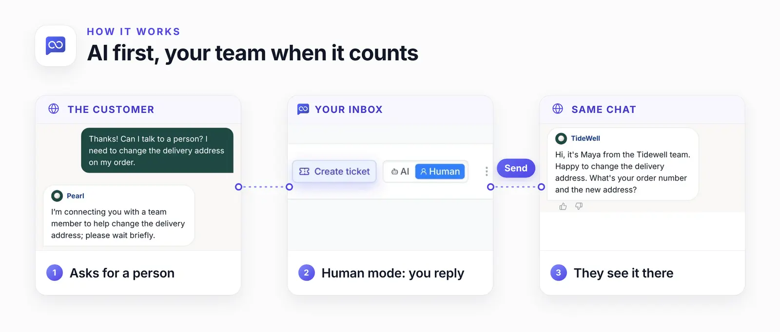 Three panels, left to right: the customer asking for a person and the agent connecting them, the AssistLoop inbox header with Human mode switched on, and the team's reply in the customer's chat signed TideWell.
