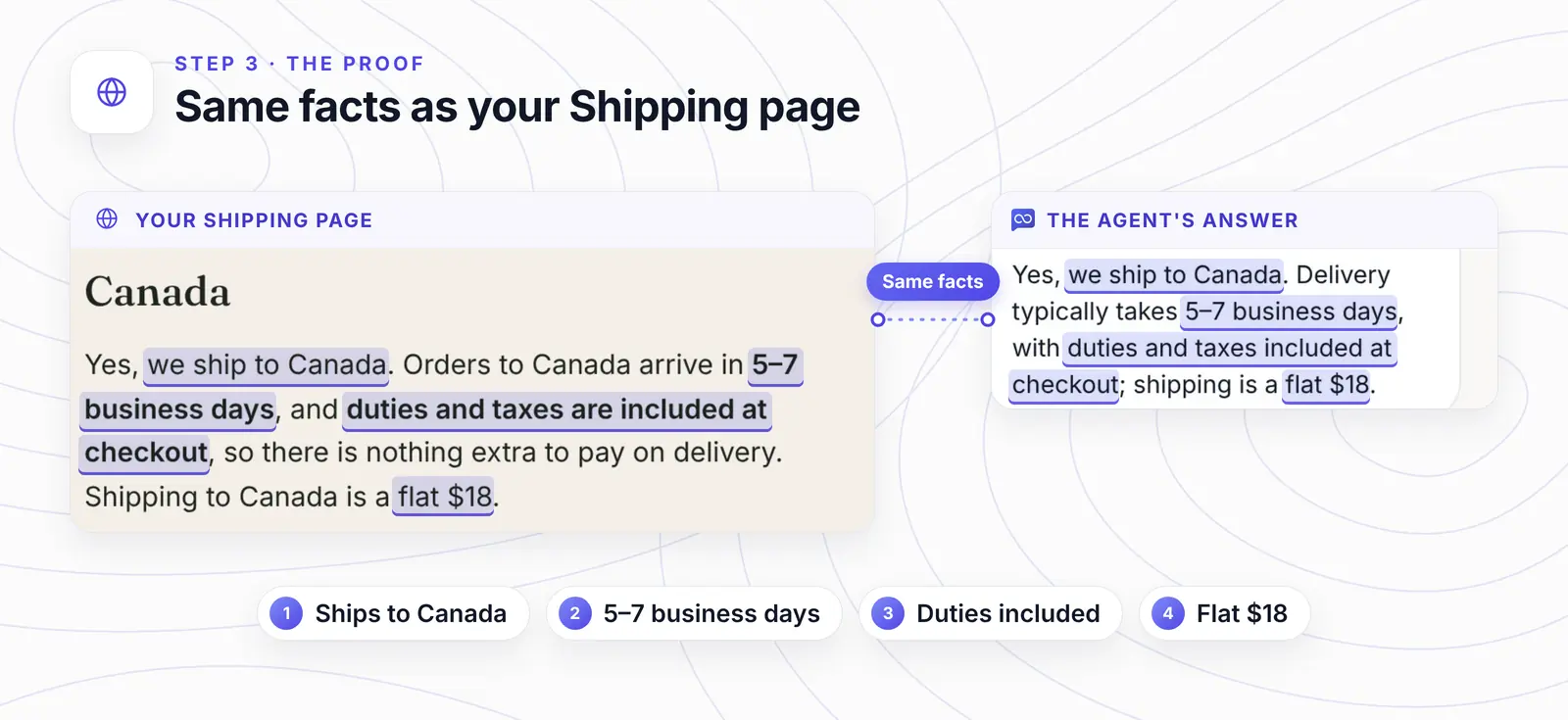 The Shipping page's Canada paragraph beside the agent's reply on the home page, with the same four facts ringed in each: Canada, 5 to 7 business days, duties included at checkout, 18 dollars flat.
