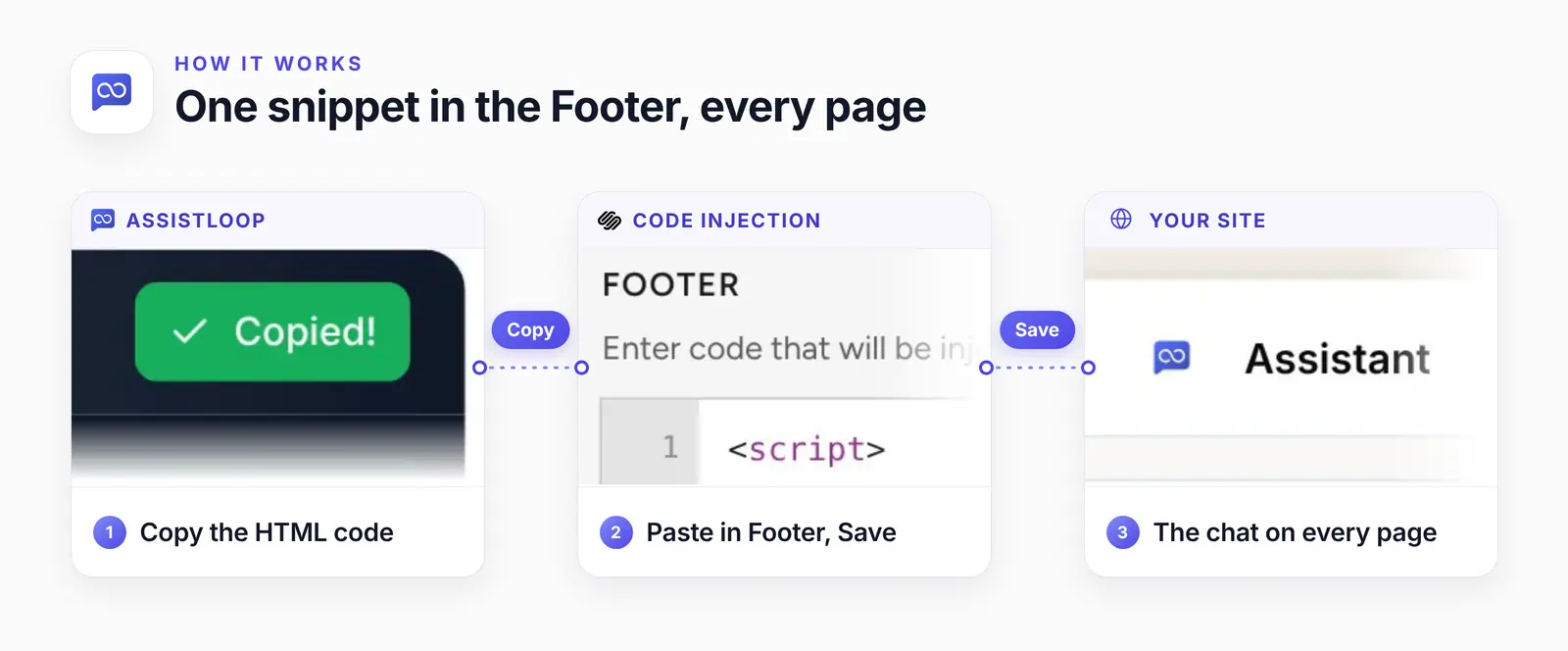Three cards joined by dashed lines: AssistLoop's Widget Installation page with the HTML tab selected, Squarespace's Code Injection panel with the AssistLoop code in its Footer box, and the chat panel open on the inn's site with its greeting.