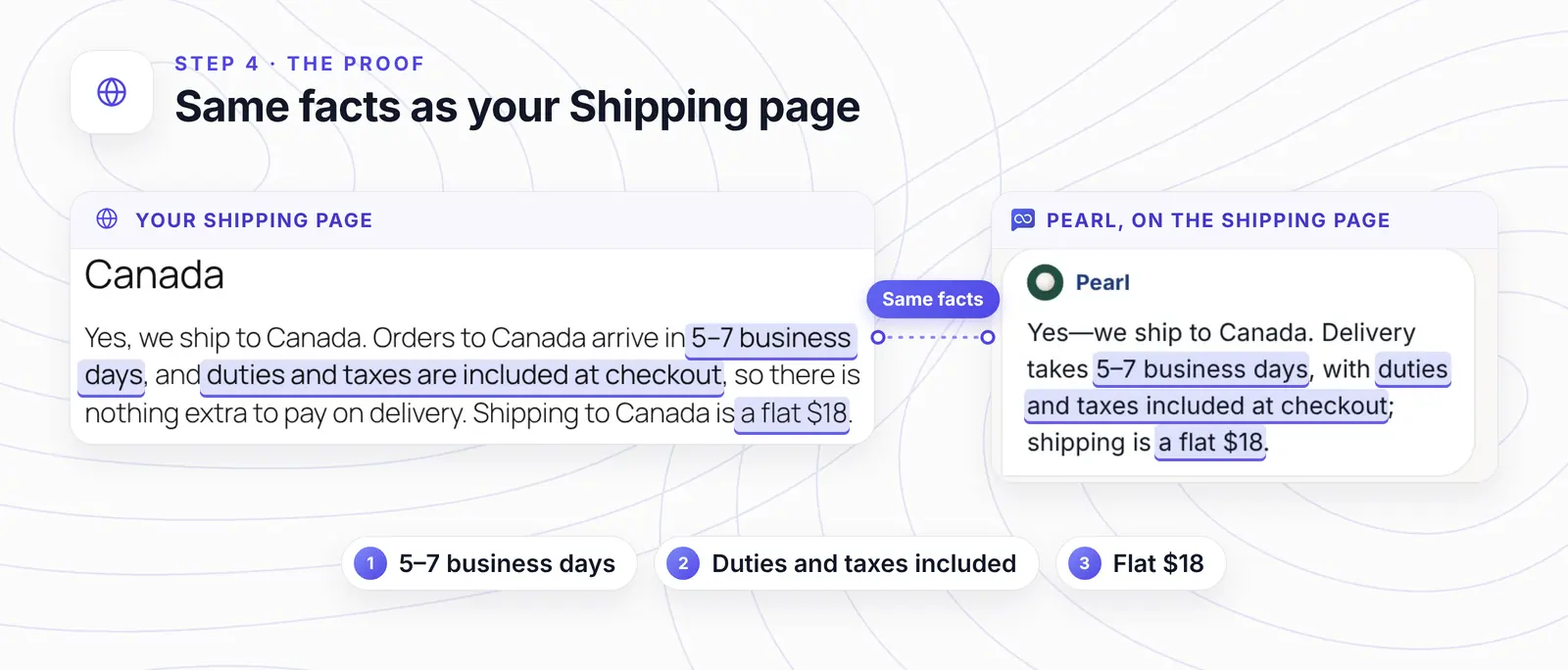 Left: the Canada paragraph from the shop's Shipping page. Right: Pearl's answer in the chat, open on the Shipping page. Three matching facts are highlighted on both sides: 5&ndash;7 business days, duties and taxes included at checkout, and a flat $18.