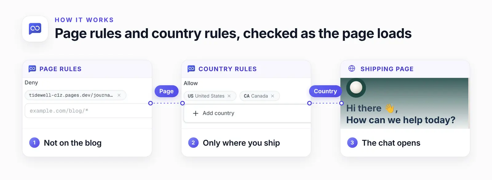 Three cards joined by dashed lines: a Deny rule for Tidewell's journal, country rules allowing the United States and Canada, and the Shipping page where the chat still shows.