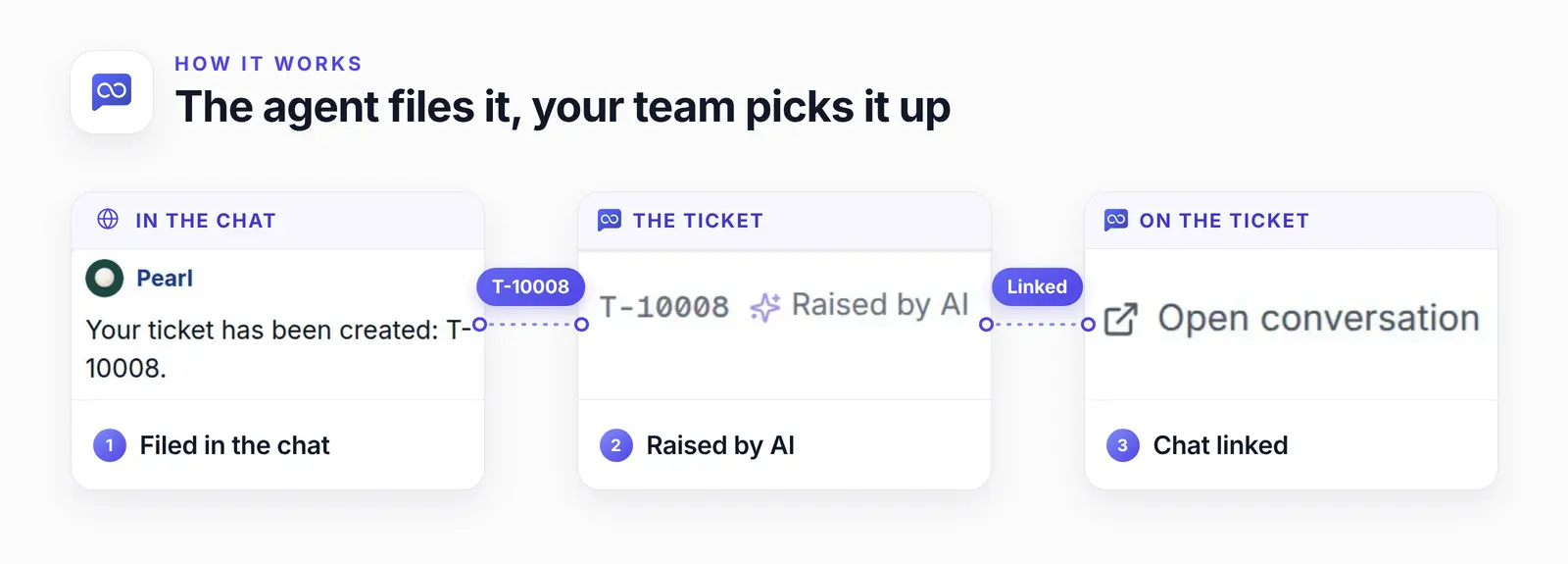 Three panels joined by connectors: the chat where the agent says ticket T-10008 was created, the ticket's reference T-10008 labelled Raised by AI, and the ticket's Open conversation link back to the chat.