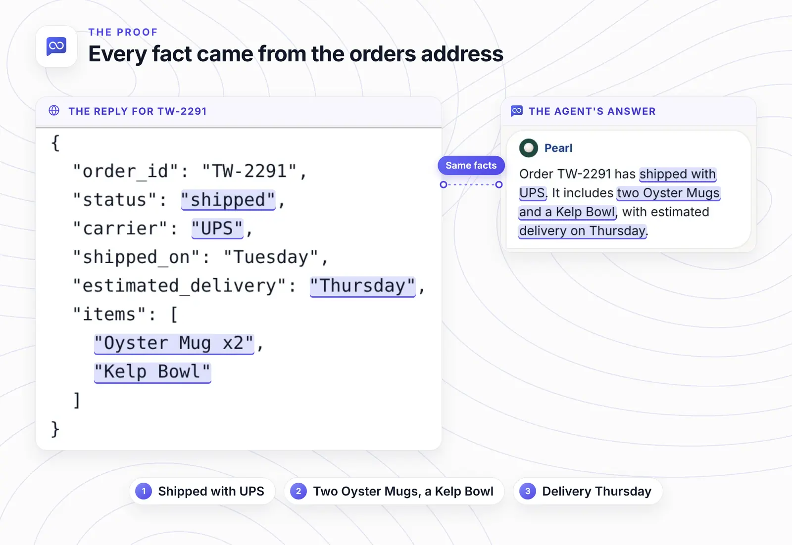 Left, the orders address's JSON reply for TW-2291; right, the agent's answer. The same three facts are highlighted on both sides: shipped with UPS, two Oyster Mugs and a Kelp Bowl, and delivery on Thursday.
