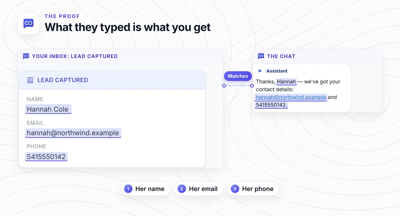 Left: the Lead captured card in the AssistLoop inbox. Right: the agent's confirmation in the chat. Her name, email address and phone number are highlighted on both sides (the chat uses her first name).