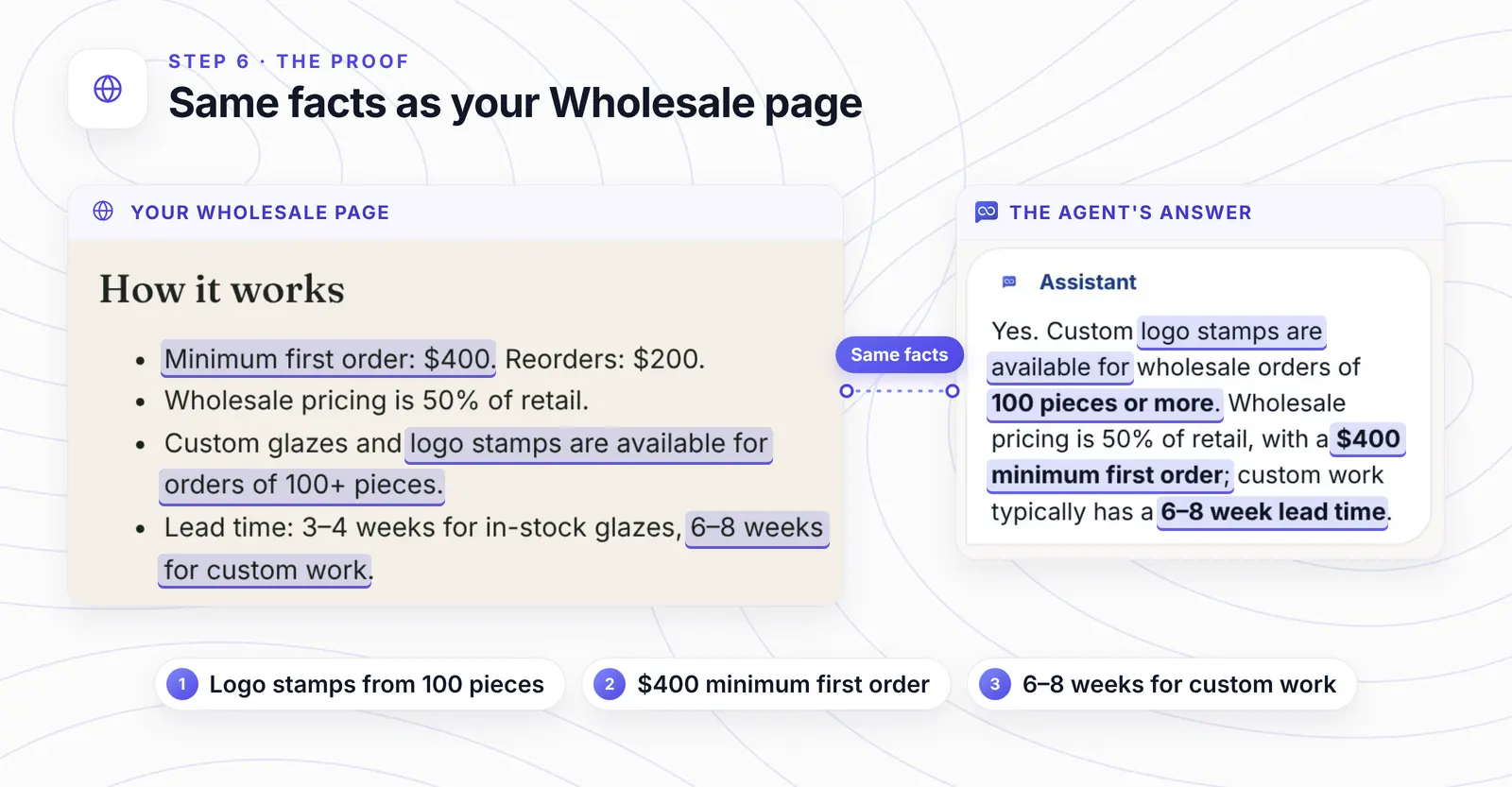 Left: the How it works list on the site's Wholesale page. Right: the agent's answer in the chat. Three matching facts are highlighted on both sides: logo stamps from 100 pieces, a 400 dollar minimum first order, and 6 to 8 weeks for custom work.