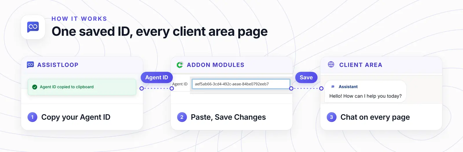 Three cards joined by dashed connectors: AssistLoop's Agent ID copied to clipboard message, the AssistLoop addon's Agent ID field in WHMCS with the ID pasted in, and the agent's greeting in the client area chat.