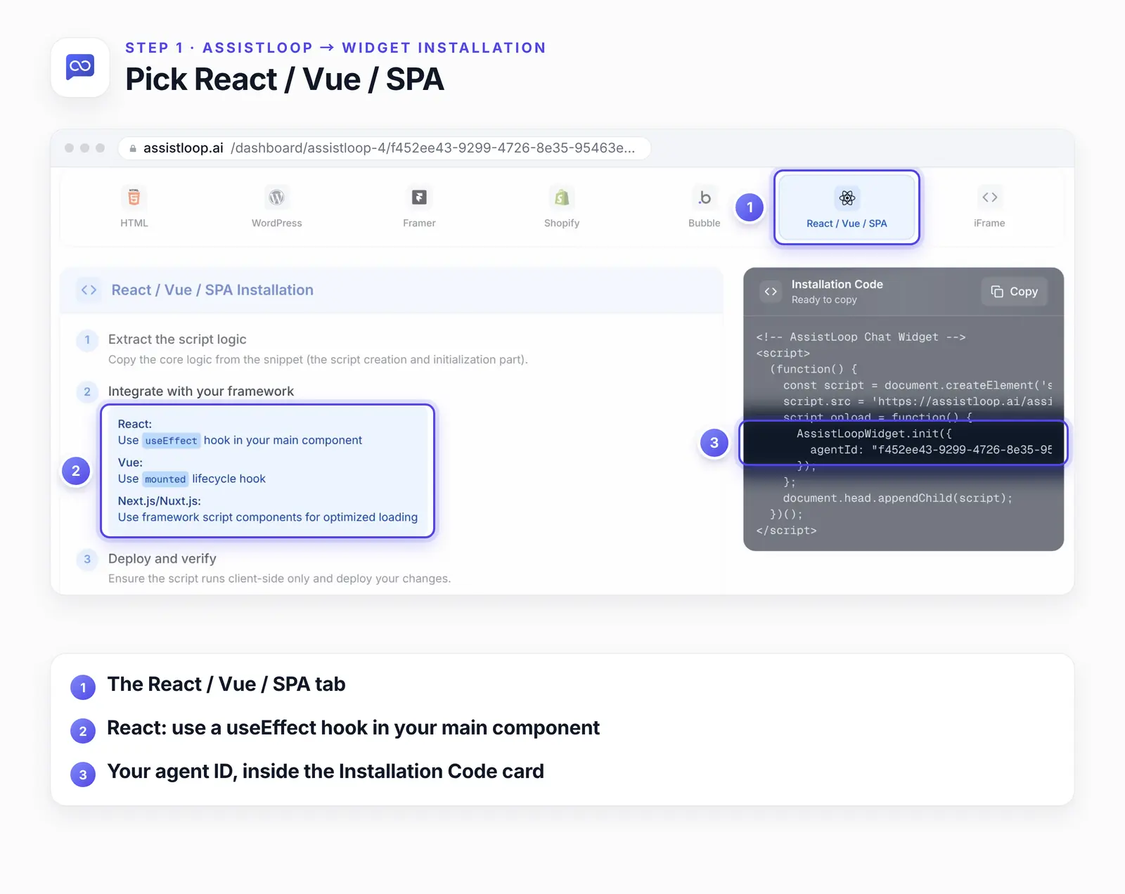 AssistLoop's Widget Installation page with three numbered highlights: 1, the React / Vue / SPA tab; 2, the framework step, which says to use a useEffect hook in your main component for React; 3, the agent ID line inside the dark Installation Code card.