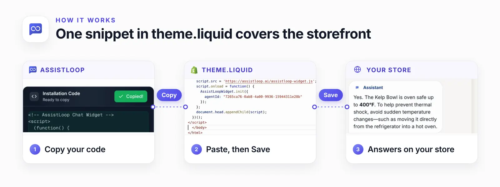 Three cards, left to right: AssistLoop's Installation Code card showing Copied, the end of Shopify's theme.liquid with the AssistLoop script above the closing body tag, and the agent's oven-safety answer in the store's chat.