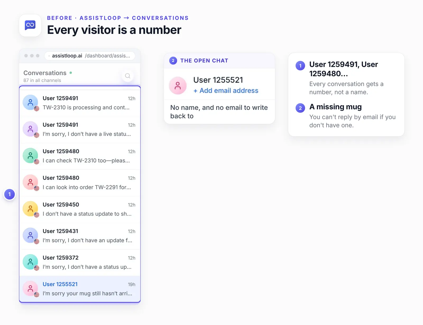 The AssistLoop Conversations list with two numbered highlights: 1, every conversation named User and a number; 2, an enlarged view of the open chat's header, User 1255521, with Add email address and no email.