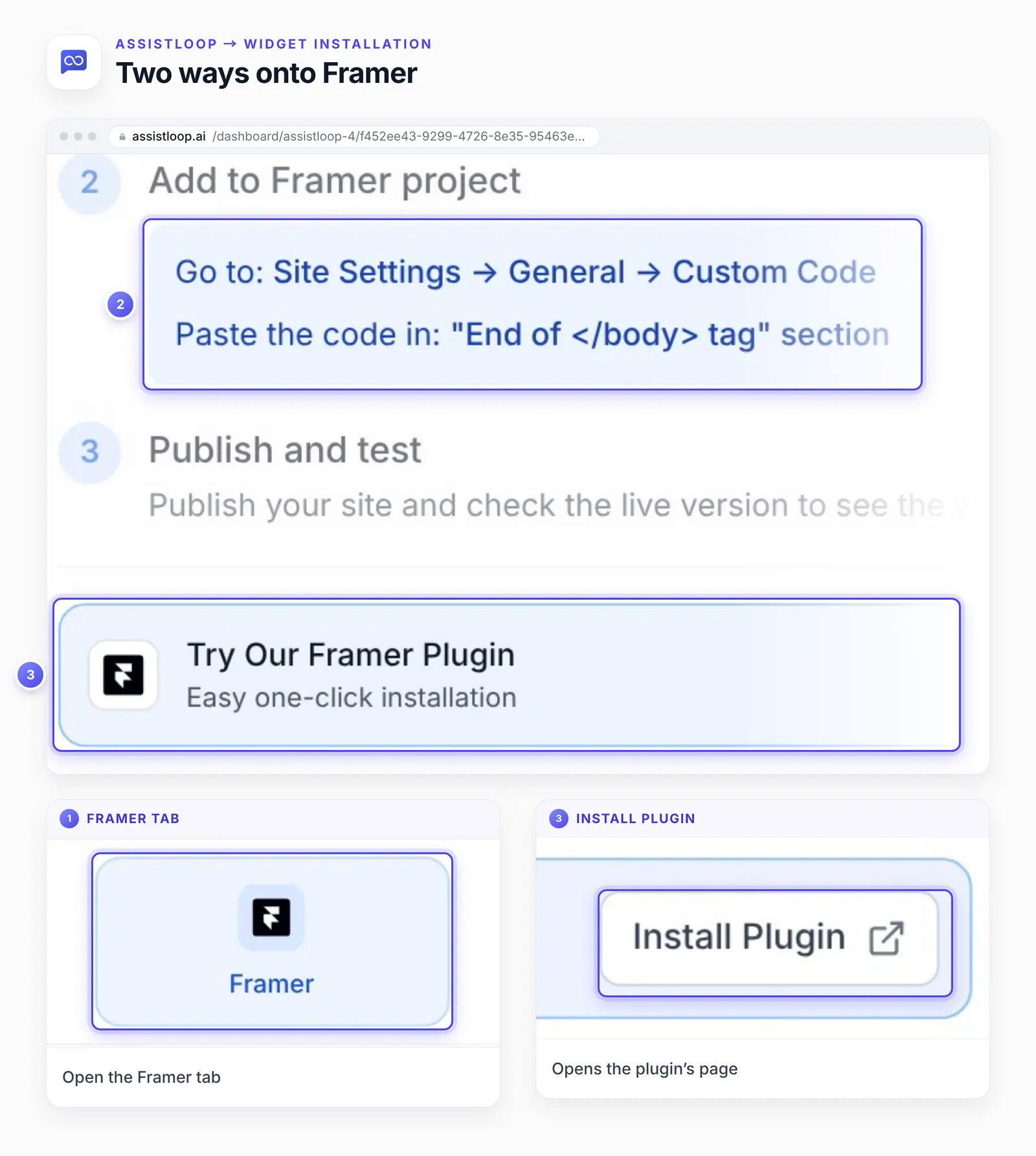 AssistLoop's Widget Installation page for Framer with three numbered parts: 1, a close-up of the Framer tab; 2, the custom code steps naming Site Settings, General, Custom Code and the End of body tag section; 3, the Try Our Framer Plugin card, with a close-up of its Install Plugin button.