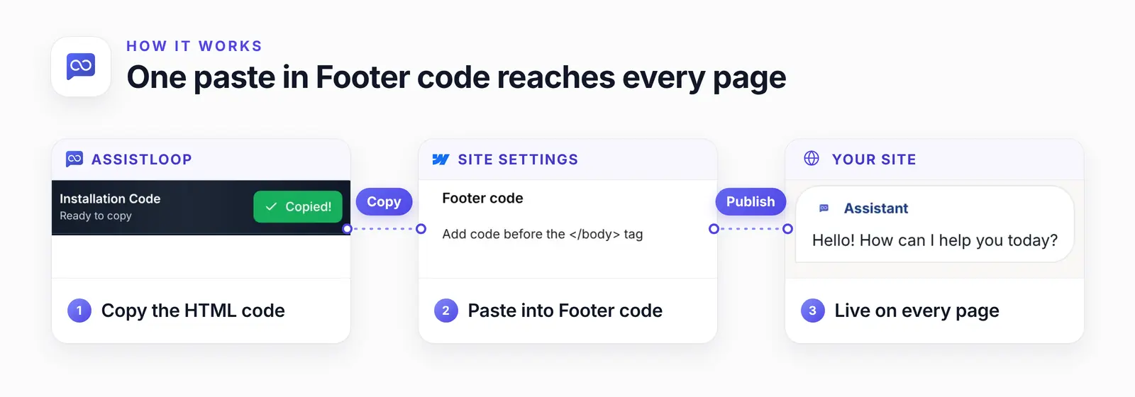 Three cards joined by dotted connectors: AssistLoop's Installation Code card with its green Copied button, the Footer code label and its hint line in Webflow's Site settings, and the agent's greeting in the chat on the site.