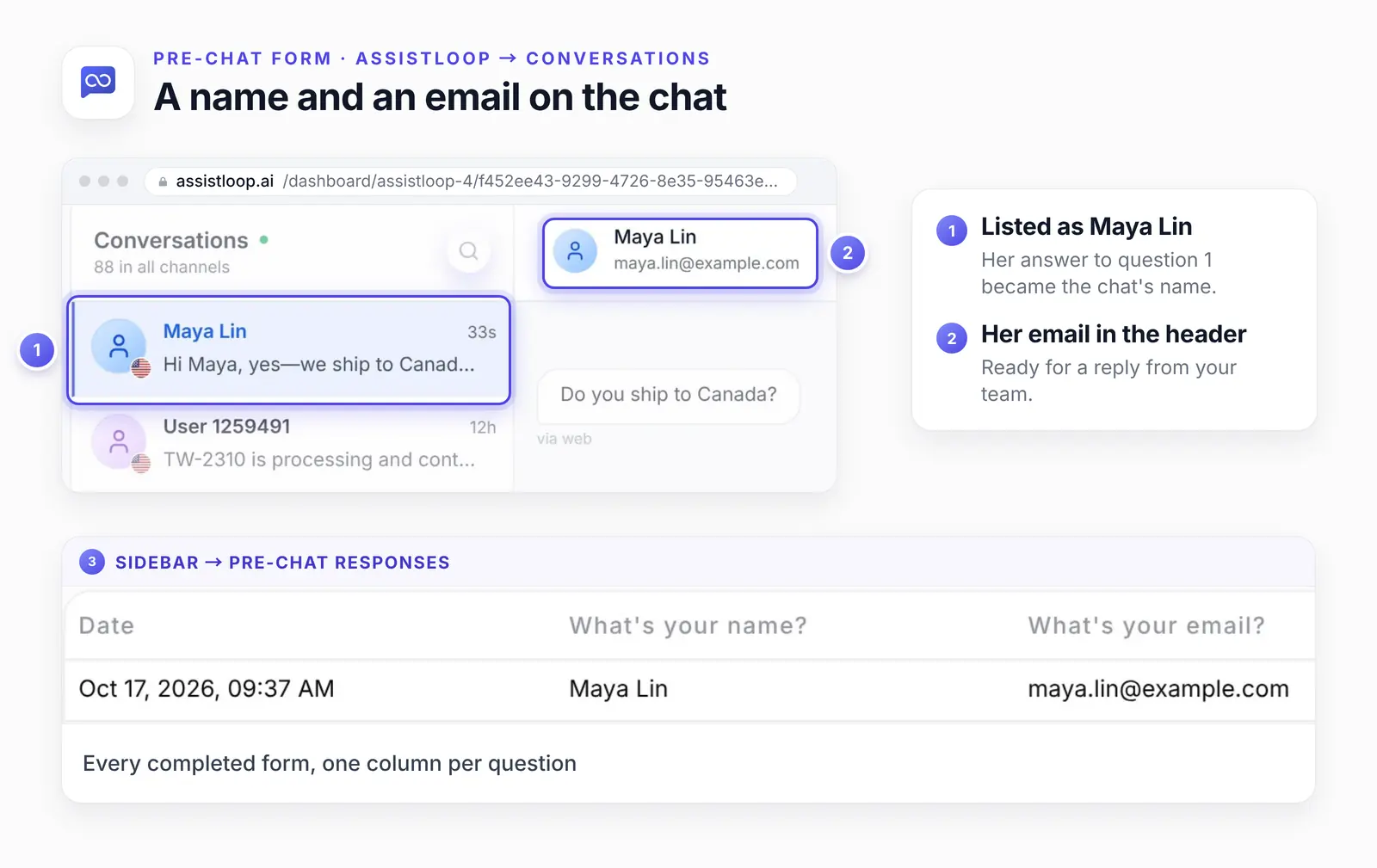 The AssistLoop inbox with numbered highlights: 1, the conversation listed as Maya Lin; 2, the chat header with her email address; 3, an enlarged row of the Pre-Chat Responses table with the date, Maya Lin and her email.
