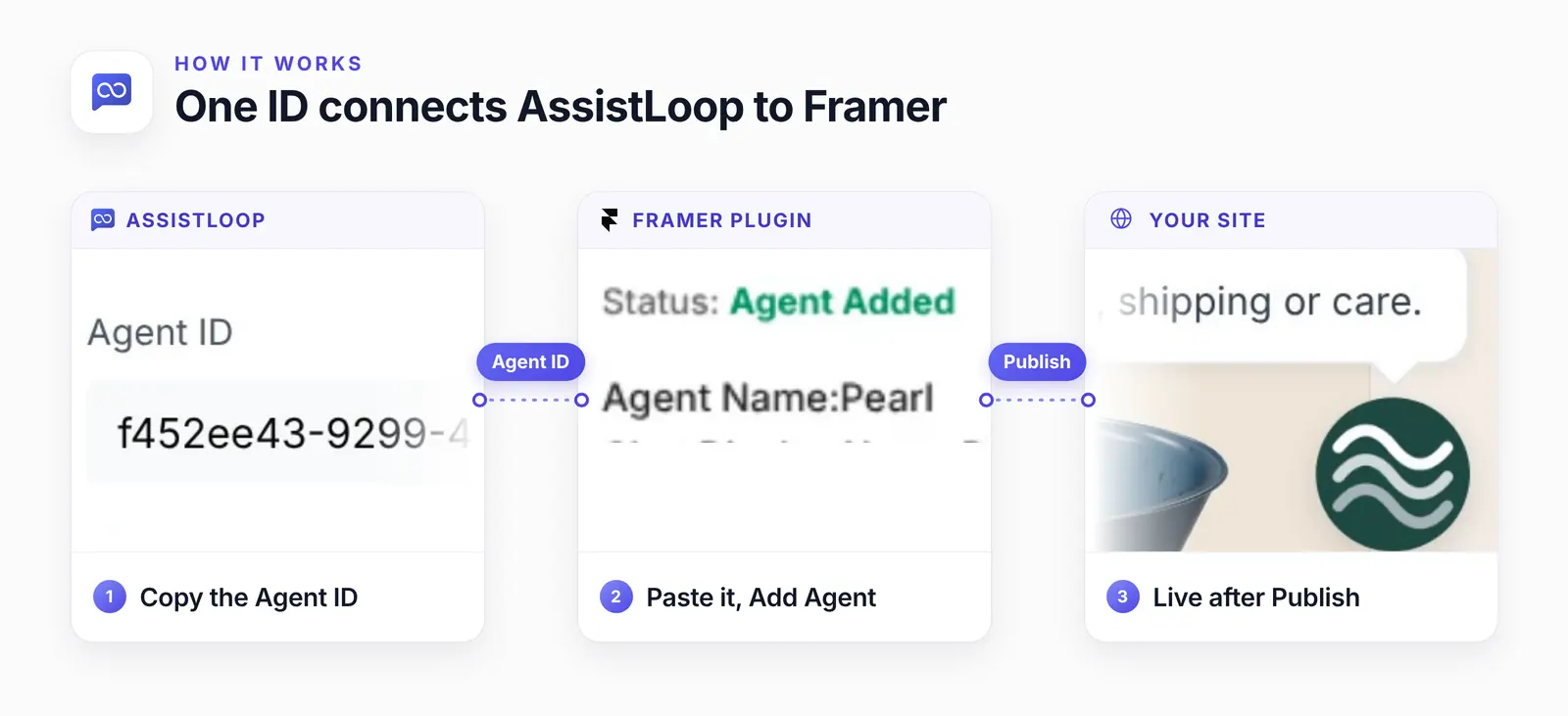 Three cards joined by dashed lines: the Agent ID field in AssistLoop's settings, the Framer plugin panel reading Status: Agent Added and Agent Name: Pearl, and the agent's greeting and launcher on the studio's page at tidewellceramics.framer.website.