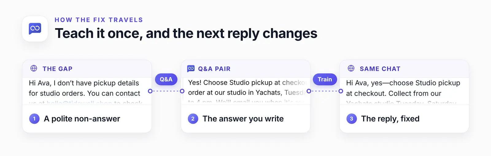 Three cards in a row: the agent's first reply in the shop's chat saying it doesn't have pickup details, the first words of the Q&A answer offering Studio pickup, and the agent's new reply in the same chat choosing Studio pickup at checkout.