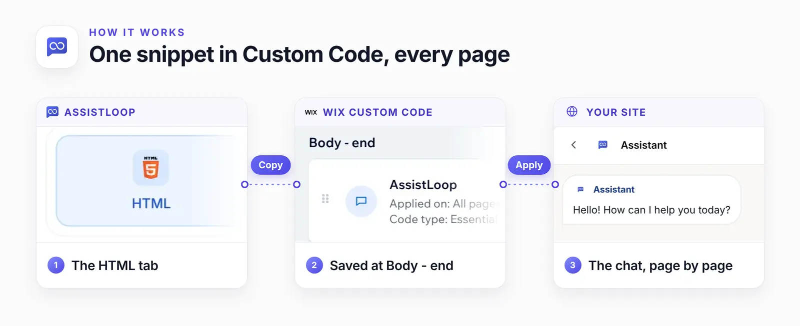 Three cards joined by dashed lines: the HTML tab selected on AssistLoop's Widget Installation page, the AssistLoop snippet listed under Body - end on Wix's Custom Code page with Applied on: All pages, and the agent's chat open with its greeting on the studio's site.