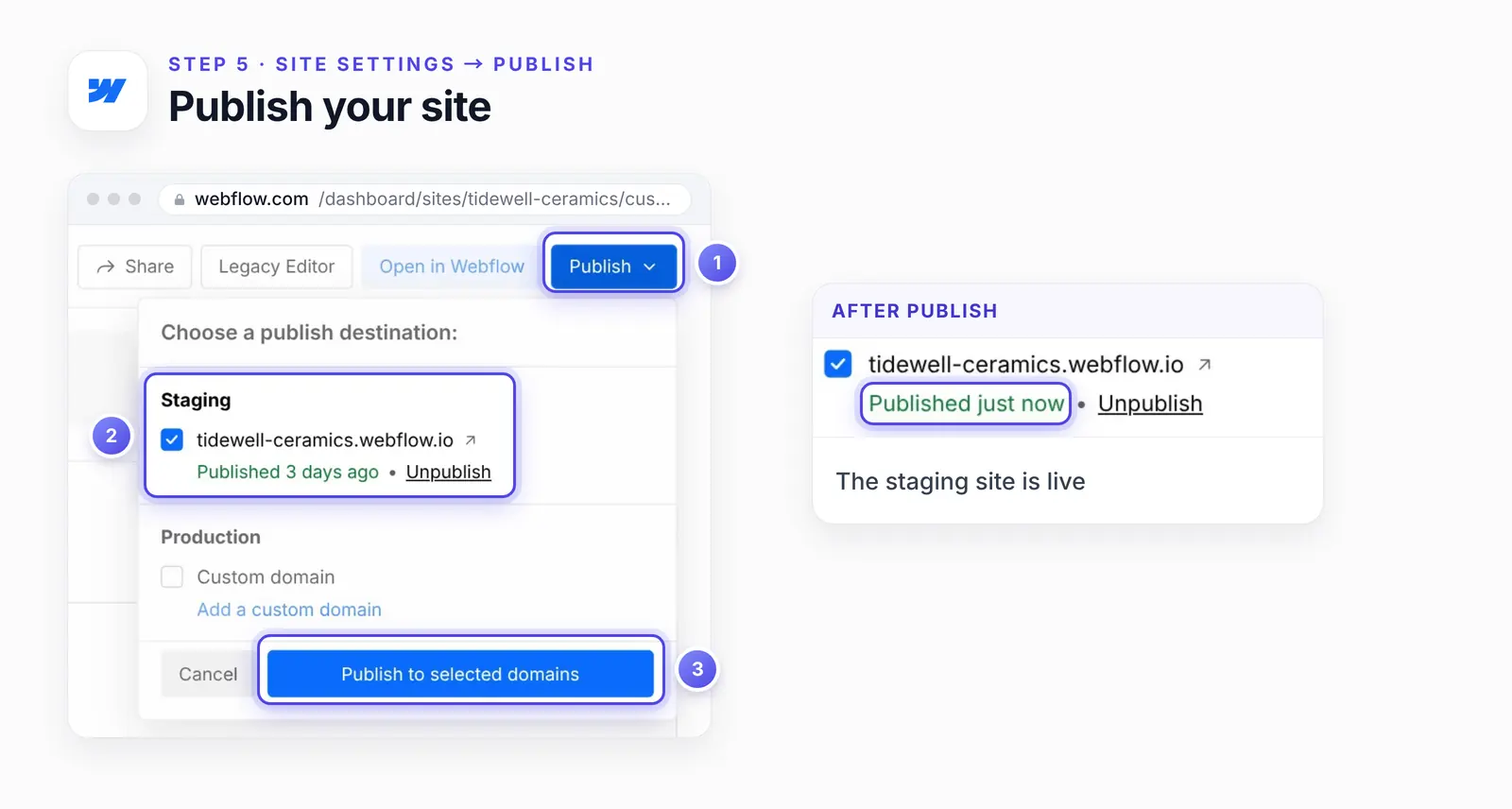 Webflow's publish menu with three numbered highlights: 1, the Publish button; 2, the Staging section with the ticked tidewell-ceramics.webflow.io domain; 3, Publish to selected domains. An enlarged view shows Published just now under the staging domain after publishing.